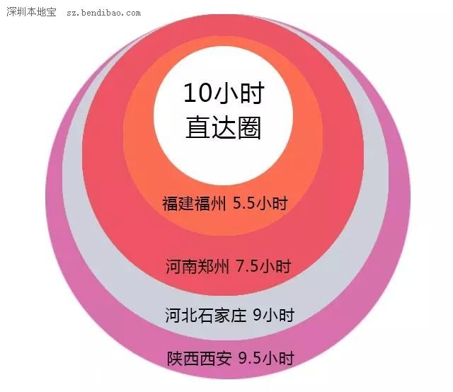 京九高鐵走向確定 深圳(www.thesurfingworld.com)到北京只需7小時(shí)
