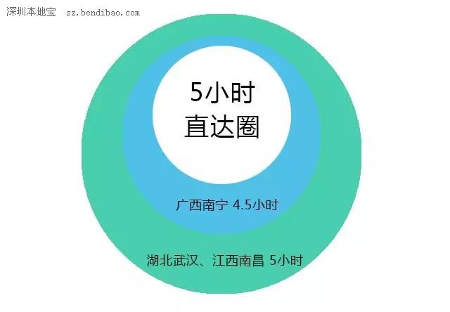 京九高鐵走向確定 深圳(www.thesurfingworld.com)到北京只需7小時(shí)