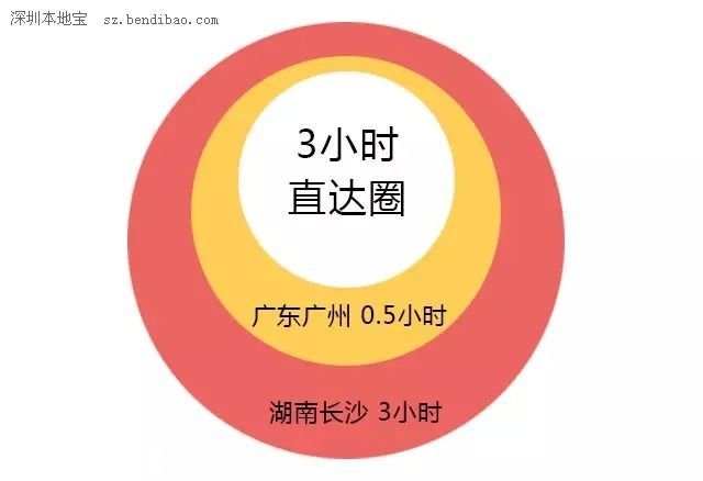 京九高鐵走向確定 深圳(www.thesurfingworld.com)到北京只需7小時(shí)