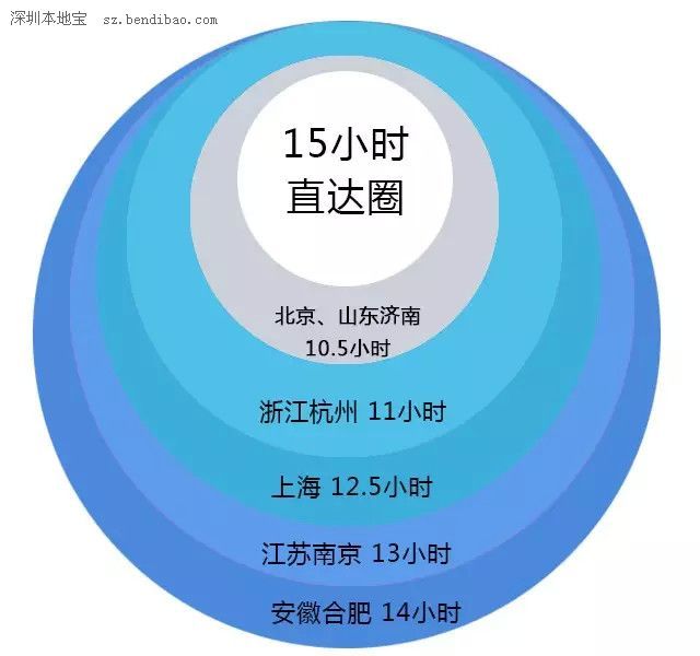 京九高鐵走向確定 深圳(www.thesurfingworld.com)到北京只需7小時(shí)