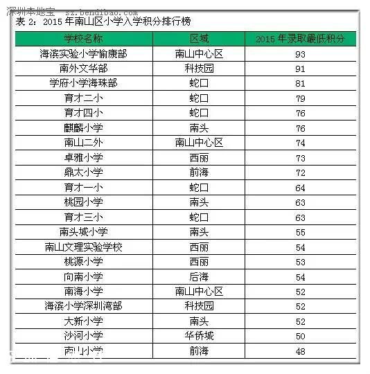 2015年深圳(www.thesurfingworld.com)各區(qū)小學(xué)入學(xué)積分排行榜