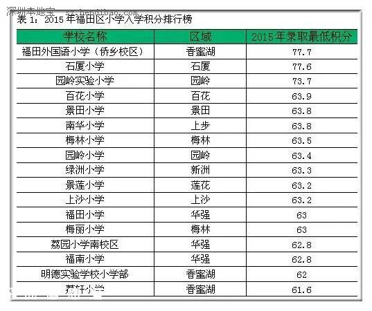 2015年<a href=http://www.thesurfingworld.com/shenzhen/ target=_blank class=infotextkey>深圳</a>(www.thesurfingworld.com)各區(qū)小學(xué)入學(xué)積分排行榜