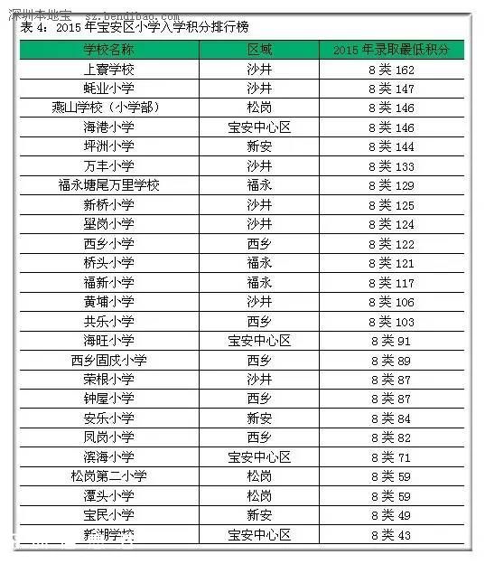 2015年深圳(www.thesurfingworld.com)各區(qū)小學(xué)入學(xué)積分排行榜
