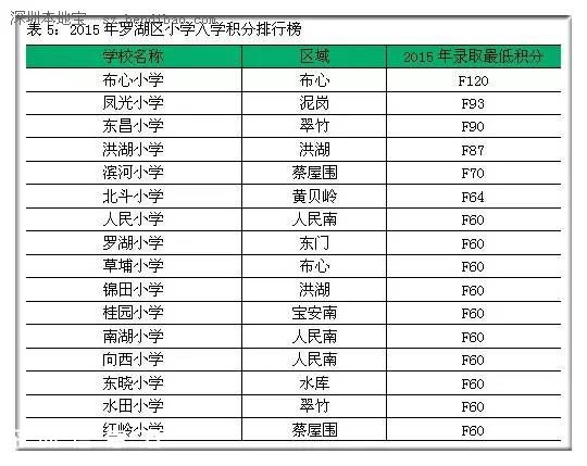 2015年深圳(www.thesurfingworld.com)各區(qū)小學(xué)入學(xué)積分排行榜