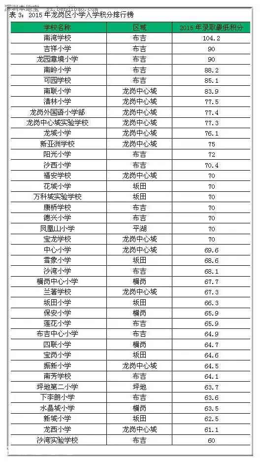 2015年深圳(www.thesurfingworld.com)各區(qū)小學(xué)入學(xué)積分排行榜