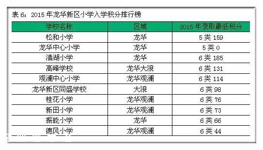 2015年深圳(www.thesurfingworld.com)各區(qū)小學(xué)入學(xué)積分排行榜