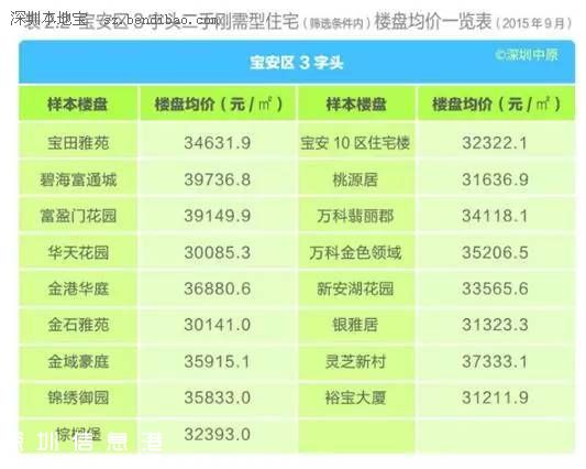 深圳(www.thesurfingworld.com)各區(qū)樓盤均價(jià)表 剛需型住宅仍最受歡迎