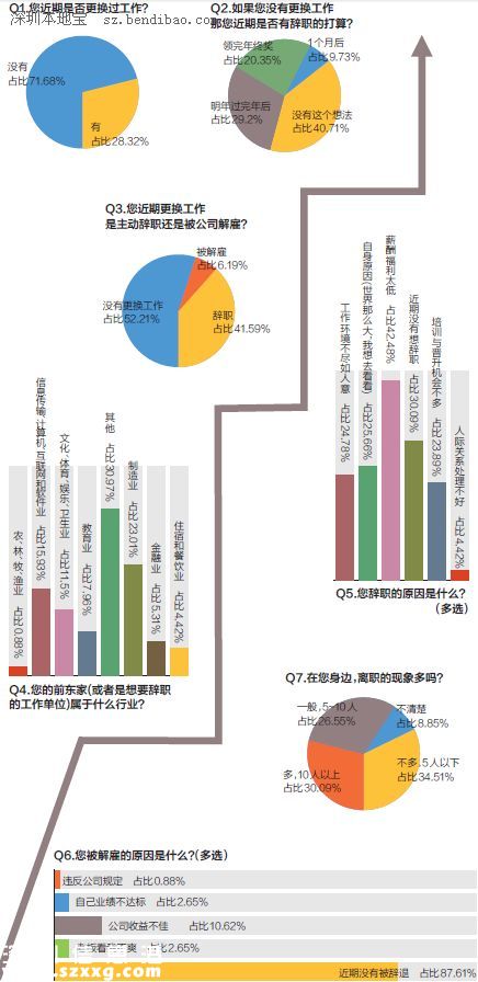網(wǎng)傳最強(qiáng)裁員潮來(lái)襲 深圳(www.thesurfingworld.com)六成在職者想跳槽