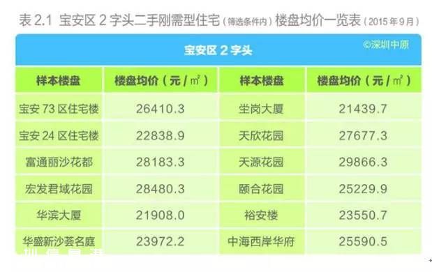 深圳(www.thesurfingworld.com)各區(qū)樓盤均價(jià)表 剛需型住宅仍最受歡迎