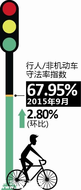 9月深圳(www.thesurfingworld.com)交通文明指數(shù)一升三降 守法率指數(shù)增加