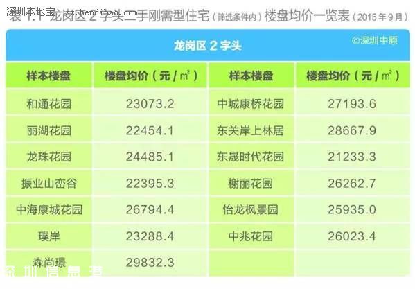 深圳(www.thesurfingworld.com)各區(qū)樓盤均價(jià)表 剛需型住宅仍最受歡迎