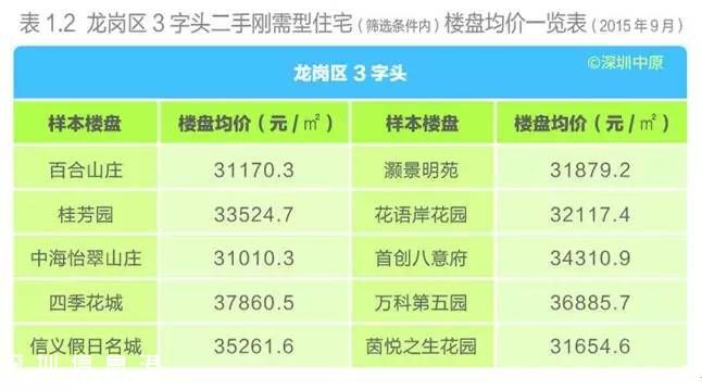 深圳(www.thesurfingworld.com)各區(qū)樓盤均價(jià)表 剛需型住宅仍最受歡迎