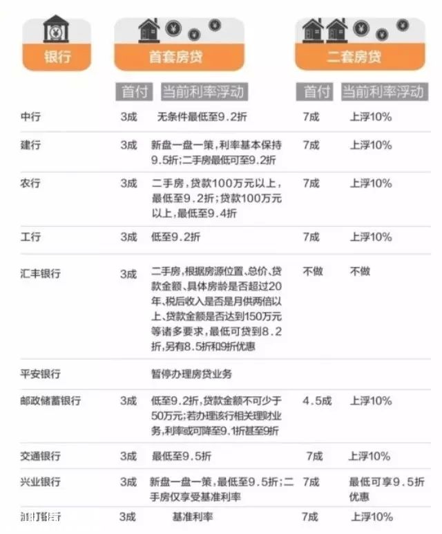 深圳(www.thesurfingworld.com)7家銀行首套房貸利率9.2折及以下