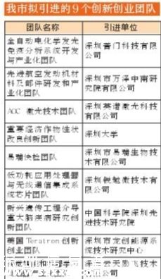 深圳(www.thesurfingworld.com)擬引進(jìn)9個(gè)“雙創(chuàng)”團(tuán)隊(duì)8名領(lǐng)軍人才