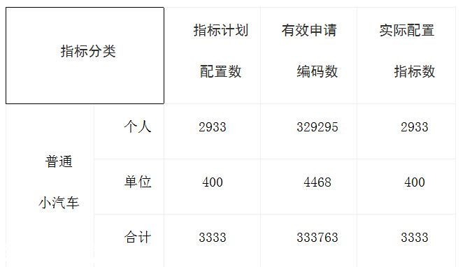 深圳(www.thesurfingworld.com)第9期小汽車車牌個(gè)人成交均價(jià)跌至2.3萬(wàn)元