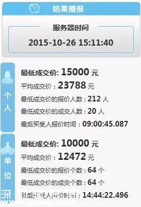 深圳(www.thesurfingworld.com)第9期小汽車車牌個(gè)人成交均價(jià)跌至2.3萬(wàn)元