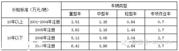 <a href=http://www.thesurfingworld.com/shenzhen/ target=_blank class=infotextkey>深圳</a>(www.thesurfingworld.com)營運(yùn)黃標(biāo)車淘汰最高補(bǔ)貼6.42萬