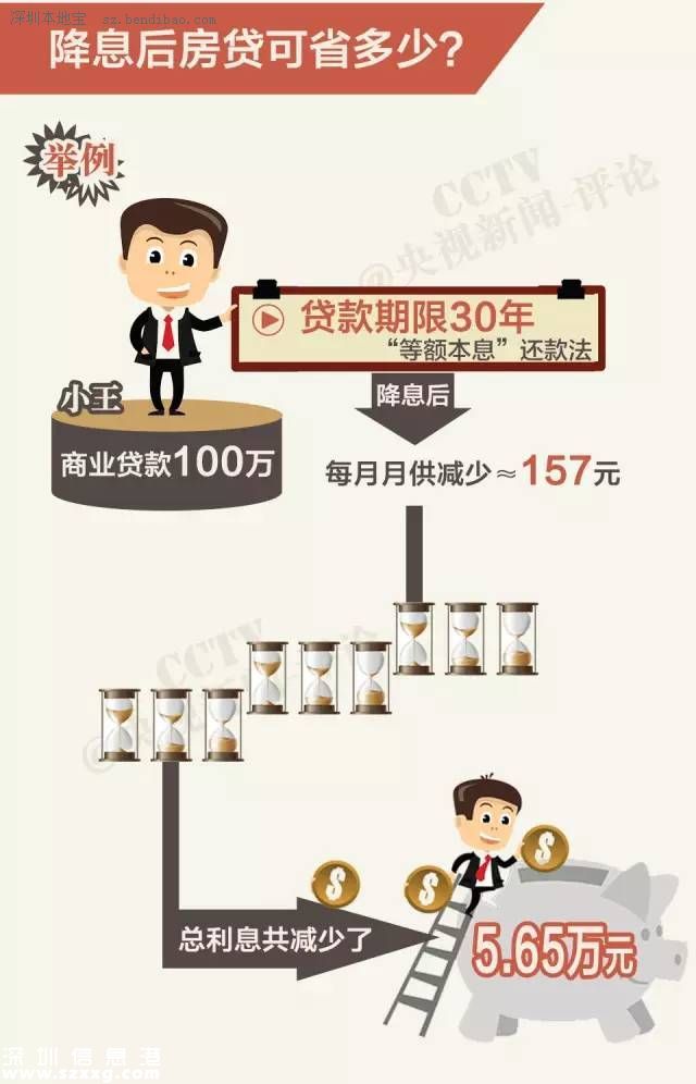 五次降息后 買房還貸可省多少錢？
