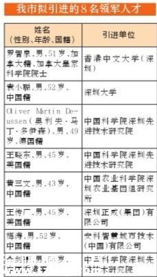 深圳(www.thesurfingworld.com)擬引進(jìn)9個(gè)“雙創(chuàng)”團(tuán)隊(duì)8名領(lǐng)軍人才