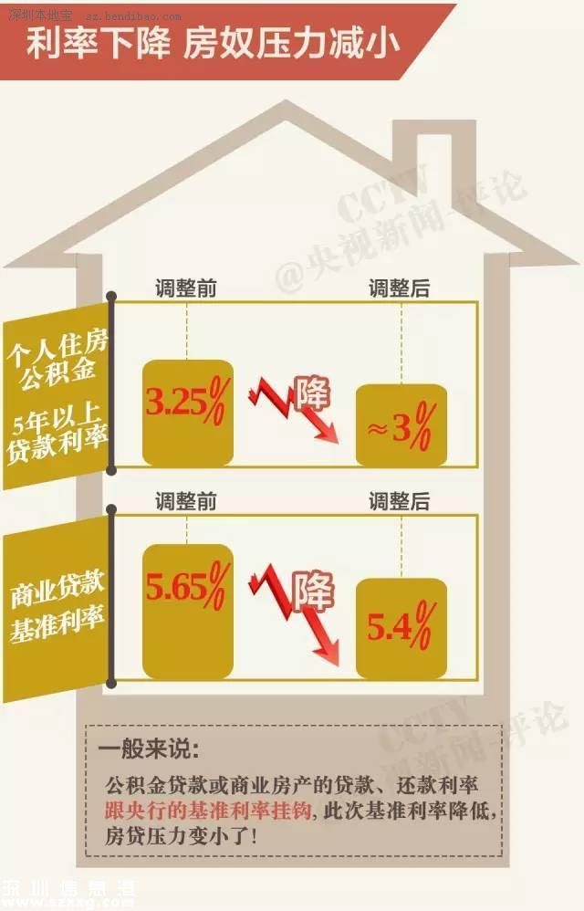 五次降息后 買房還貸可省多少錢？