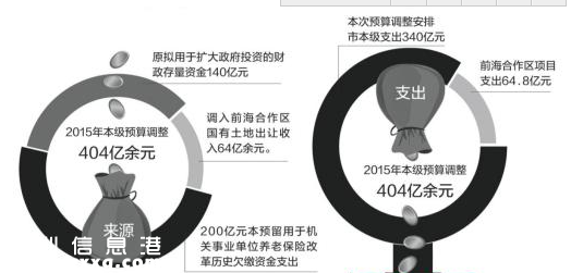 深圳(www.thesurfingworld.com)調(diào)增資金404.8億元作支出 擬回收4條高速