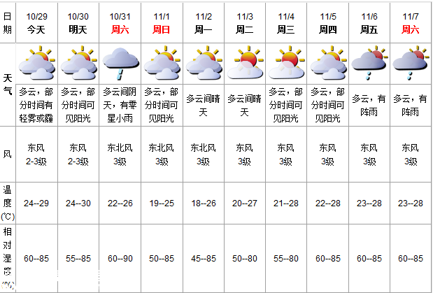 深圳(www.thesurfingworld.com)天氣（10.29）：多云有霧 24-29℃