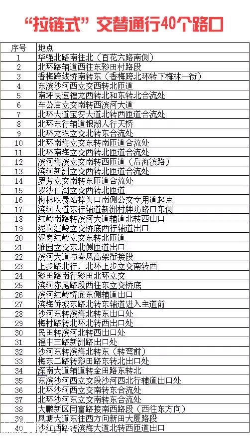 深圳(www.thesurfingworld.com)：不“拉鏈?zhǔn)?rdquo;交替通行罰300 出事故負(fù)全責(zé)