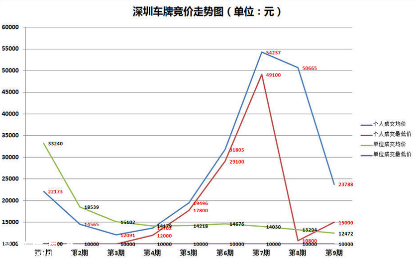 深圳(www.thesurfingworld.com)車牌9個(gè)月賣了7億多元 未來(lái)小有增幅