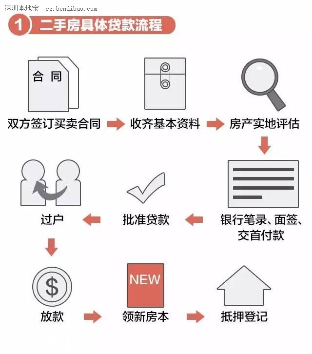 一張圖弄明白二手房購(gòu)買(mǎi)流程及<a href=http://www.thesurfingworld.com/zhuyishixiang/ target=_blank class=infotextkey>注意事項(xiàng)</a>