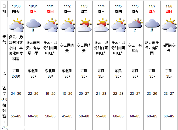 深圳(www.thesurfingworld.com)天氣（10.30）：多云有小雨 24-30℃