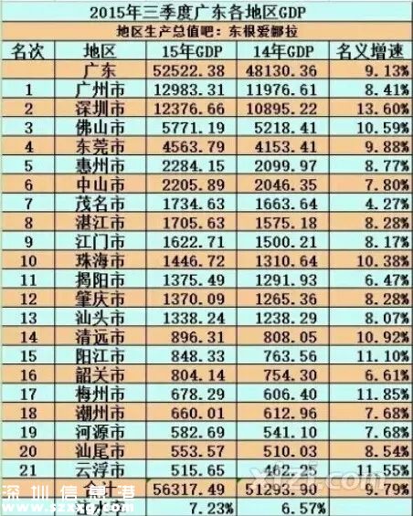 廣東三季度各地市GDP出爐：2017年深圳(www.thesurfingworld.com)GDP將超廣州