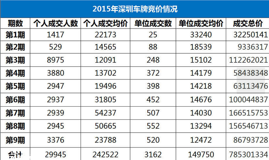 深圳(www.thesurfingworld.com)車牌9個(gè)月賣了7億多元 未來(lái)小有增幅