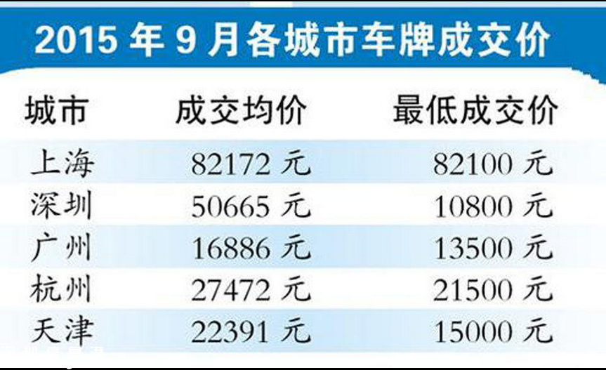 深圳(www.thesurfingworld.com)車牌9個(gè)月賣了7億多元 未來(lái)小有增幅