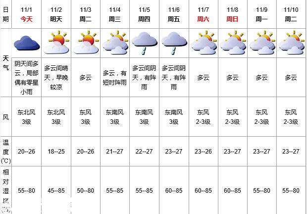 深圳(www.thesurfingworld.com)天氣（11.1）：陰天間多云 20-26℃
