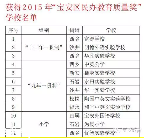 寶安18所優(yōu)質(zhì)民辦學(xué)校捧走500萬大獎