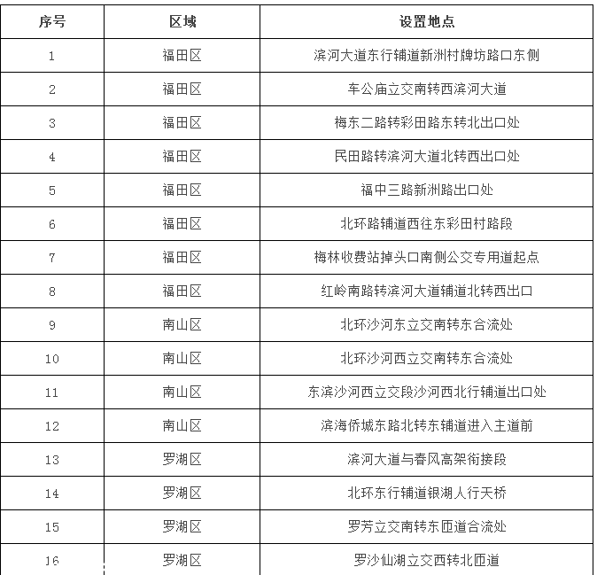 深圳(www.thesurfingworld.com)交警：查處首日 139車輛違反交替通行被罰