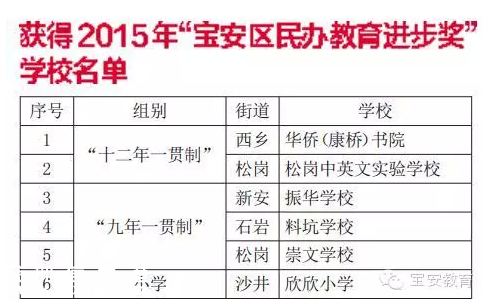 寶安18所優(yōu)質(zhì)民辦學(xué)校捧走500萬大獎