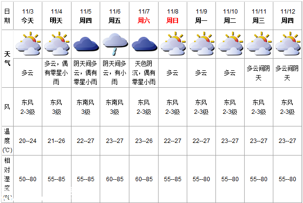 深圳(www.thesurfingworld.com)天氣（11.3）：多云 氣溫溫20-24℃