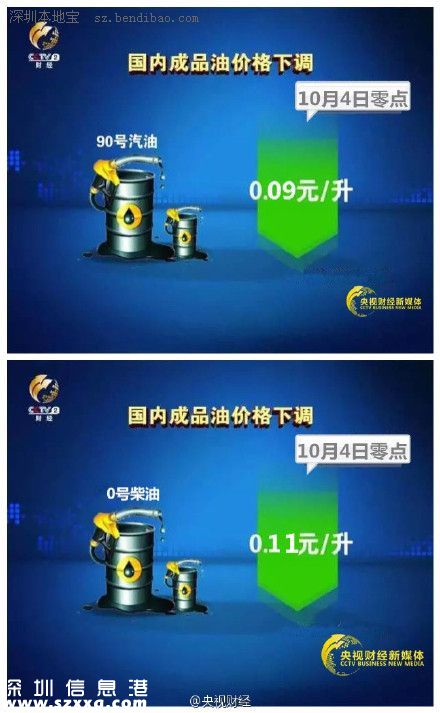 <a href=http://www.thesurfingworld.com/shenzhen/ target=_blank class=infotextkey>深圳</a>(www.thesurfingworld.com)油價調(diào)整最新消息：92號汽油每升降0.1元