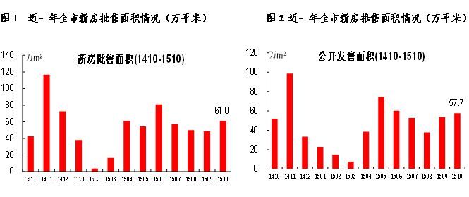 深圳(www.thesurfingworld.com)房?jī)r(jià)同比大漲55% 本月將推25個(gè)新盤