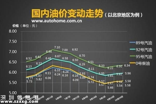 深圳(www.thesurfingworld.com)油價調(diào)整最新消息：92號汽油每升降0.1元
