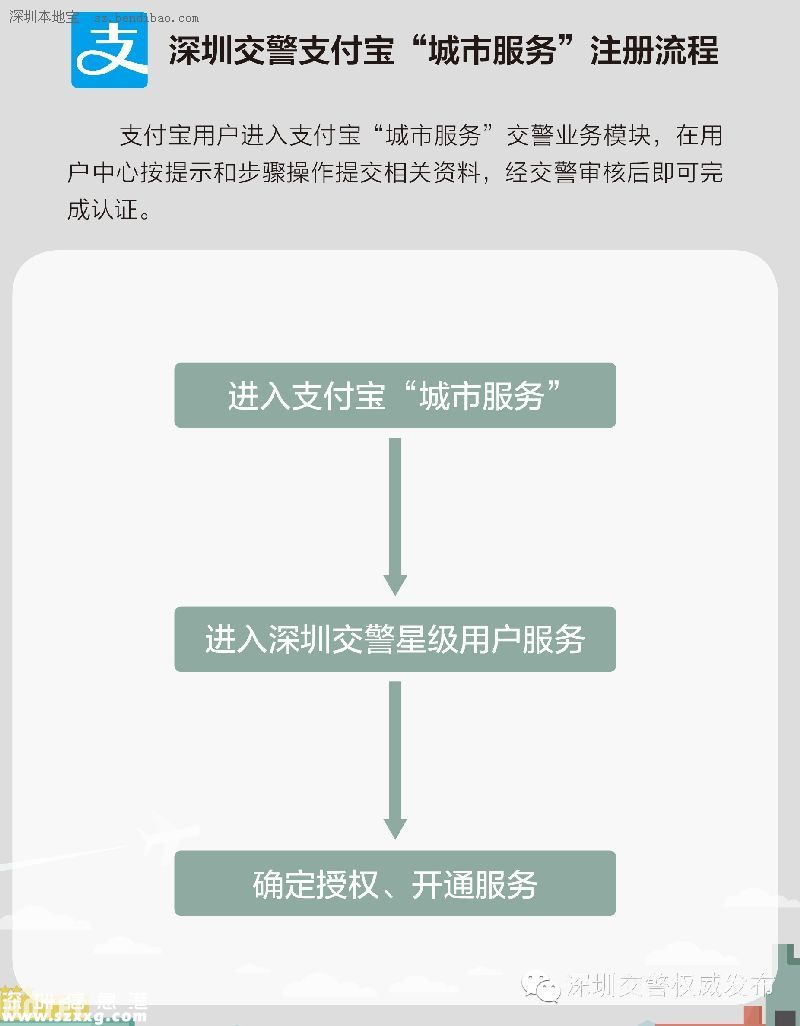 深圳(www.thesurfingworld.com)交警星級用戶注冊指南