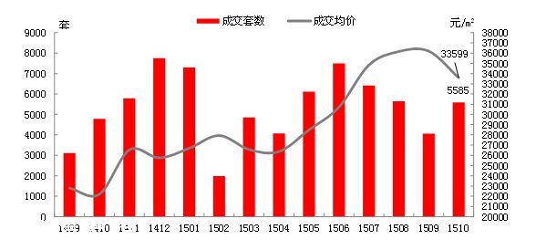 深圳(www.thesurfingworld.com)房?jī)r(jià)同比大漲55% 本月將推25個(gè)新盤