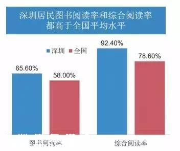 深圳(www.thesurfingworld.com)人的新紀(jì)錄:日均閱讀62分鐘