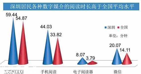 深圳(www.thesurfingworld.com)人的新紀(jì)錄:日均閱讀62分鐘
