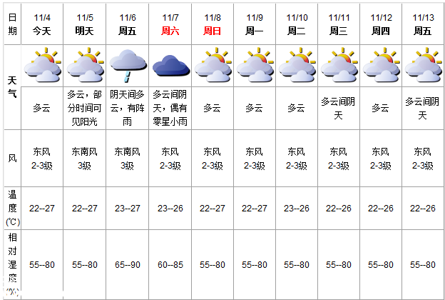 深圳(www.thesurfingworld.com)天氣（11.4）：多云 氣溫22-27℃