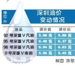 深圳(www.thesurfingworld.com)油價調(diào)整最新消息：92號汽油每升降0.1元