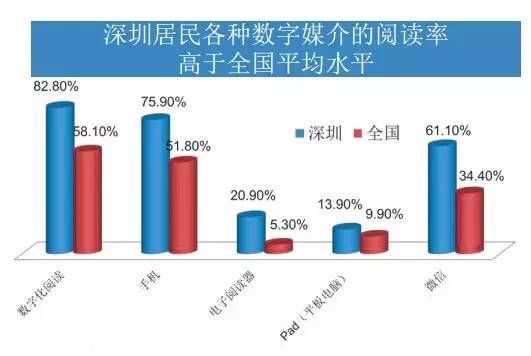 深圳(www.thesurfingworld.com)人的新紀(jì)錄:日均閱讀62分鐘