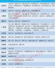 2016年84所內(nèi)地高校將免試招收香港學(xué)生