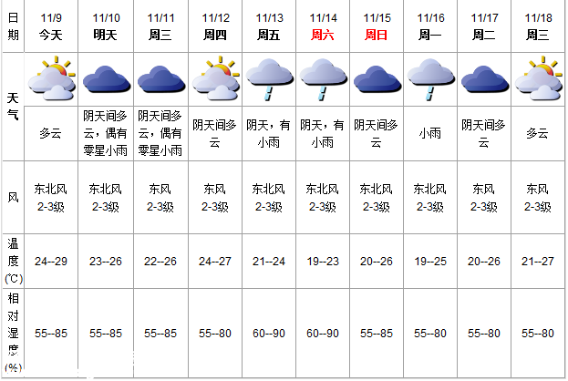 深圳(www.thesurfingworld.com)天氣（11.9）：多云 氣溫24-29℃